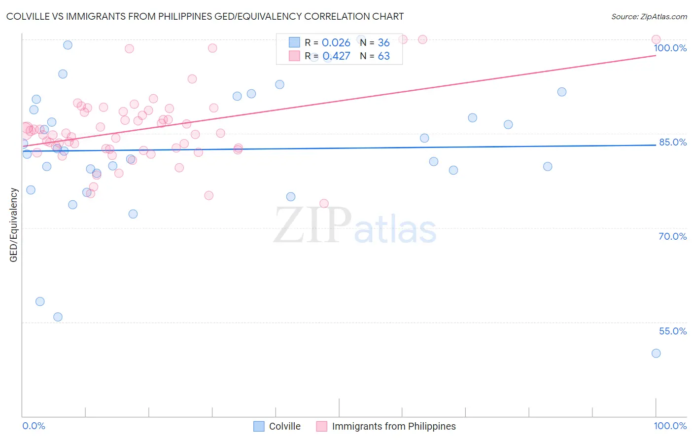 Colville vs Immigrants from Philippines GED/Equivalency