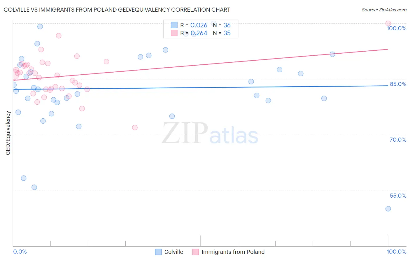 Colville vs Immigrants from Poland GED/Equivalency