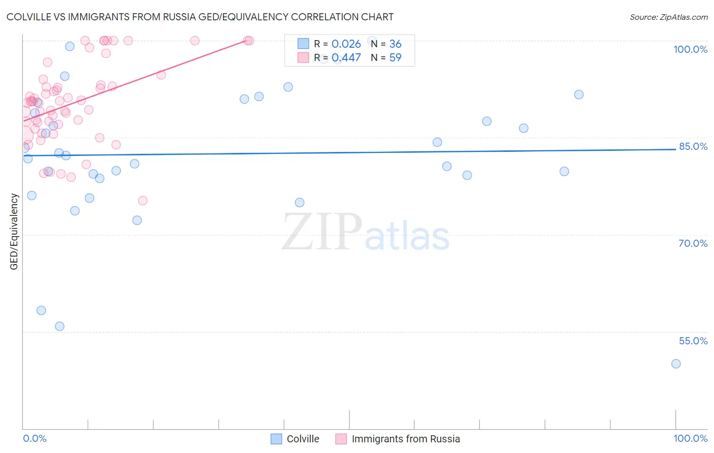 Colville vs Immigrants from Russia GED/Equivalency