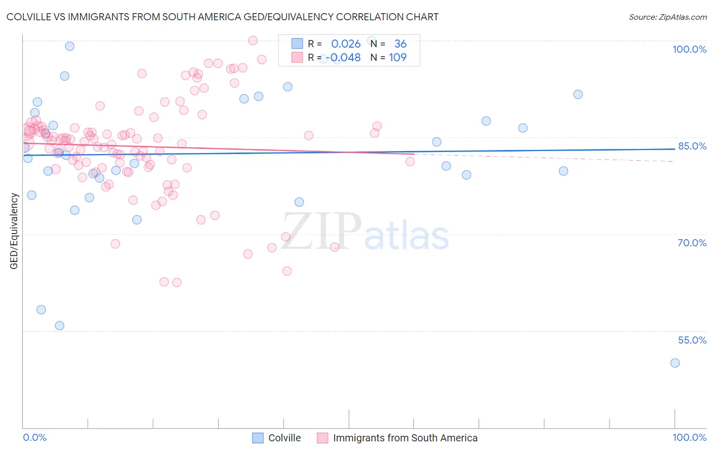 Colville vs Immigrants from South America GED/Equivalency
