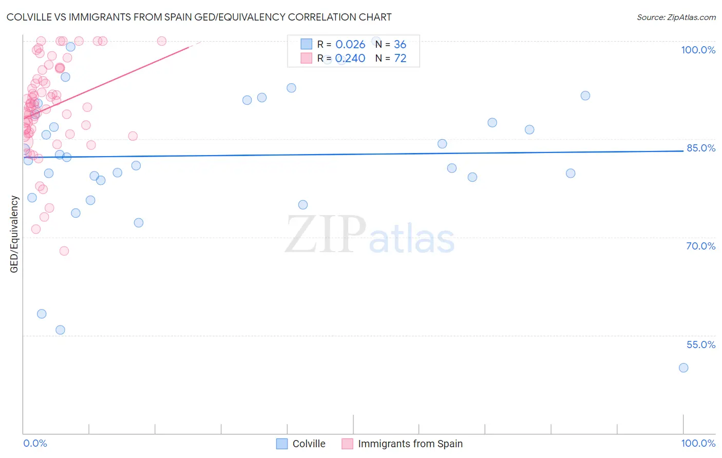 Colville vs Immigrants from Spain GED/Equivalency