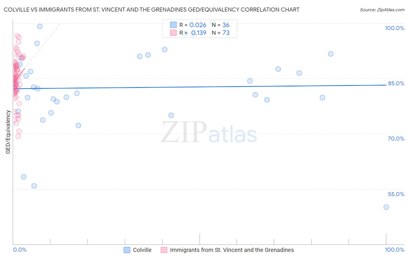 Colville vs Immigrants from St. Vincent and the Grenadines GED/Equivalency