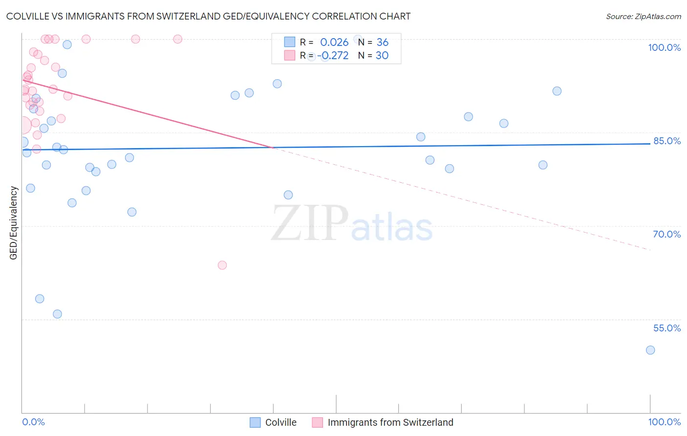Colville vs Immigrants from Switzerland GED/Equivalency