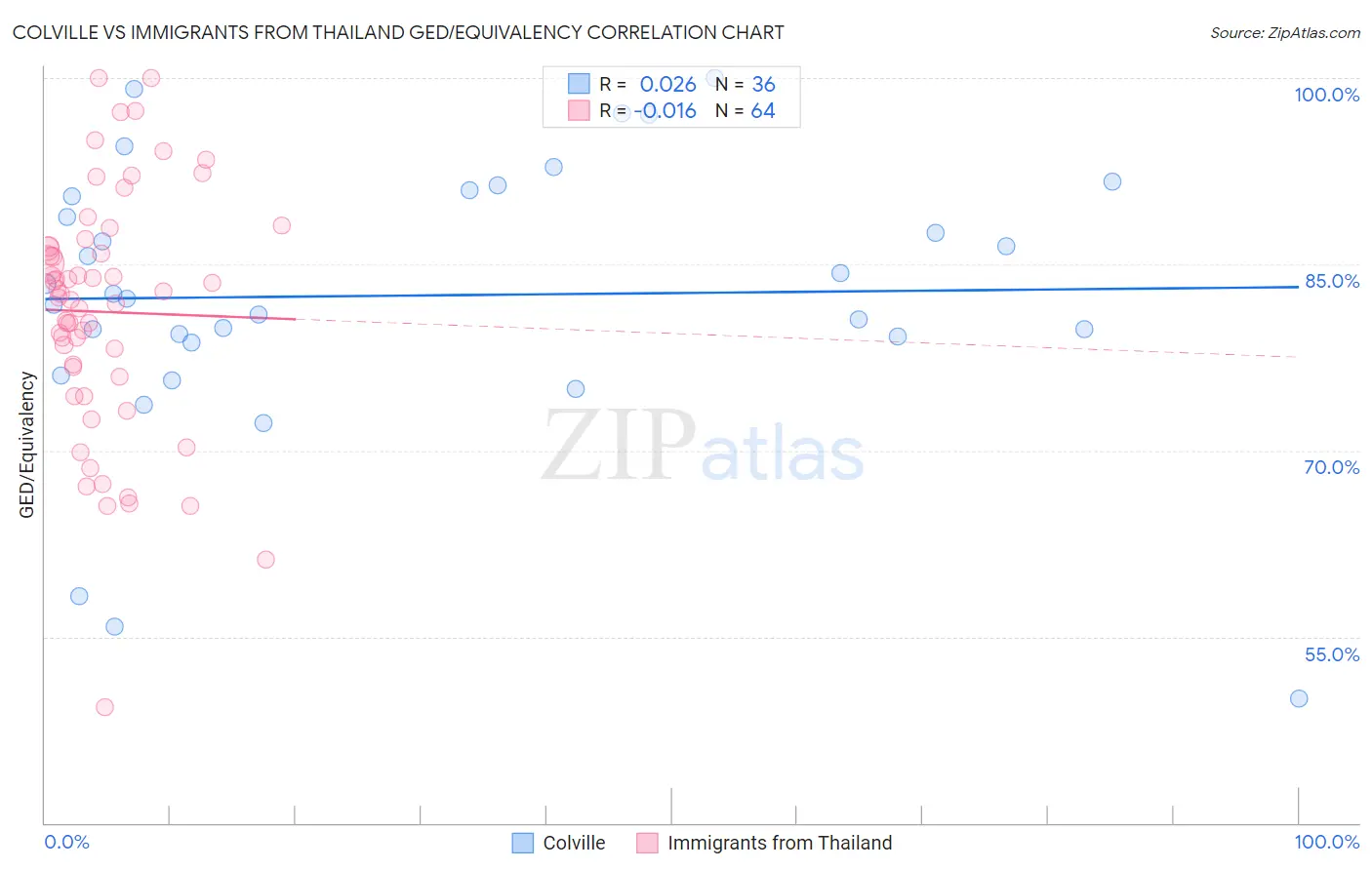 Colville vs Immigrants from Thailand GED/Equivalency