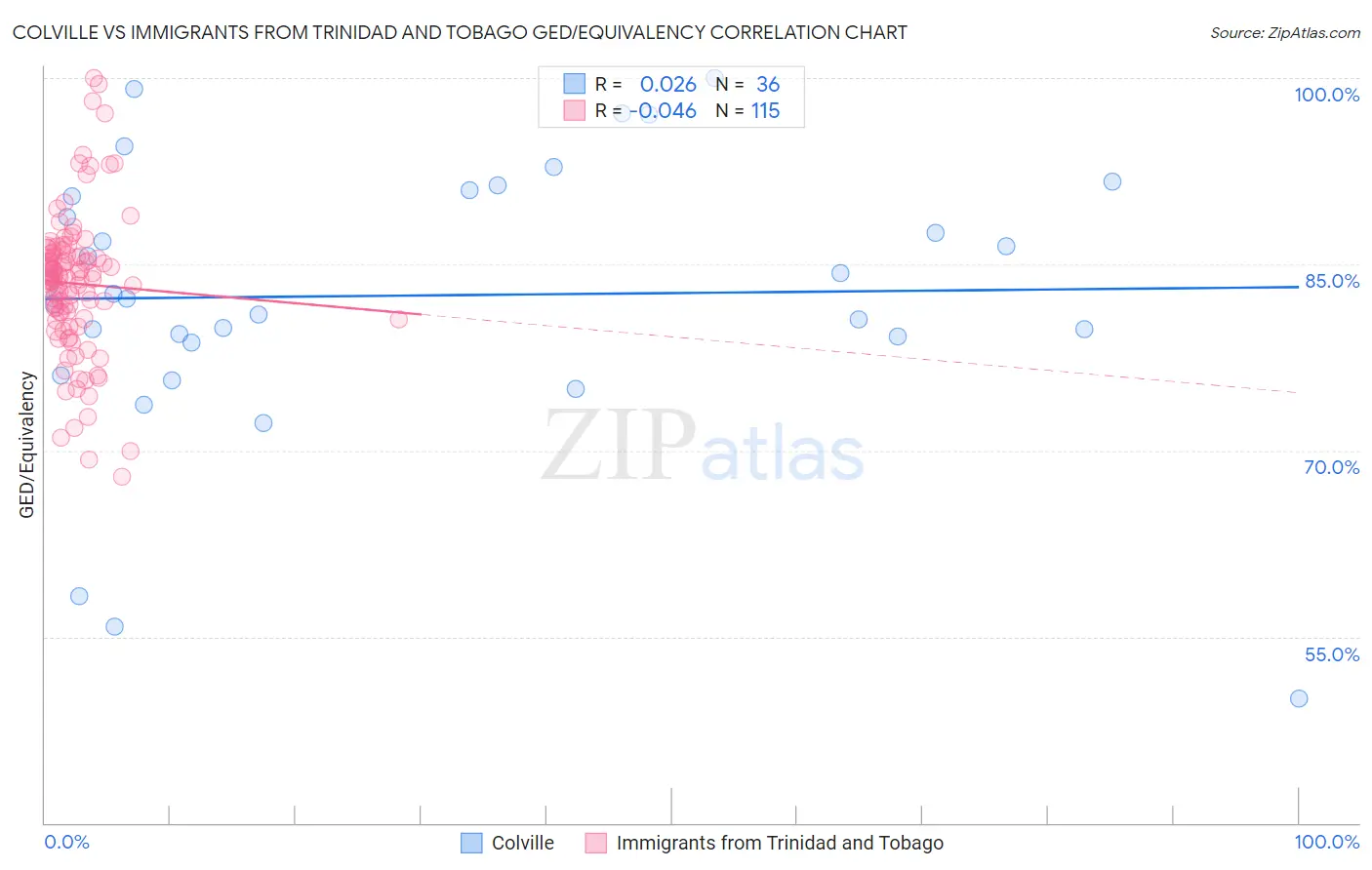 Colville vs Immigrants from Trinidad and Tobago GED/Equivalency