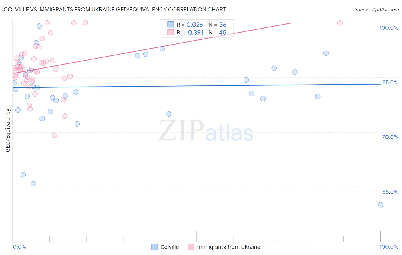 Colville vs Immigrants from Ukraine GED/Equivalency