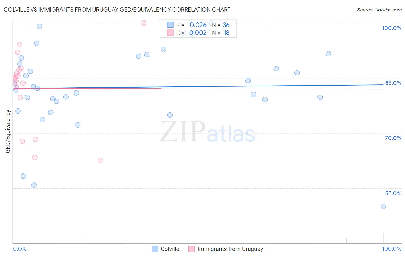 Colville vs Immigrants from Uruguay GED/Equivalency