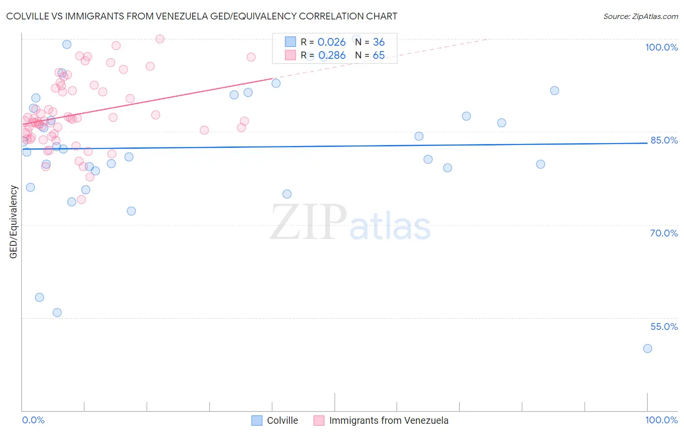 Colville vs Immigrants from Venezuela GED/Equivalency