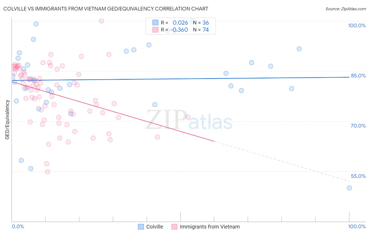Colville vs Immigrants from Vietnam GED/Equivalency