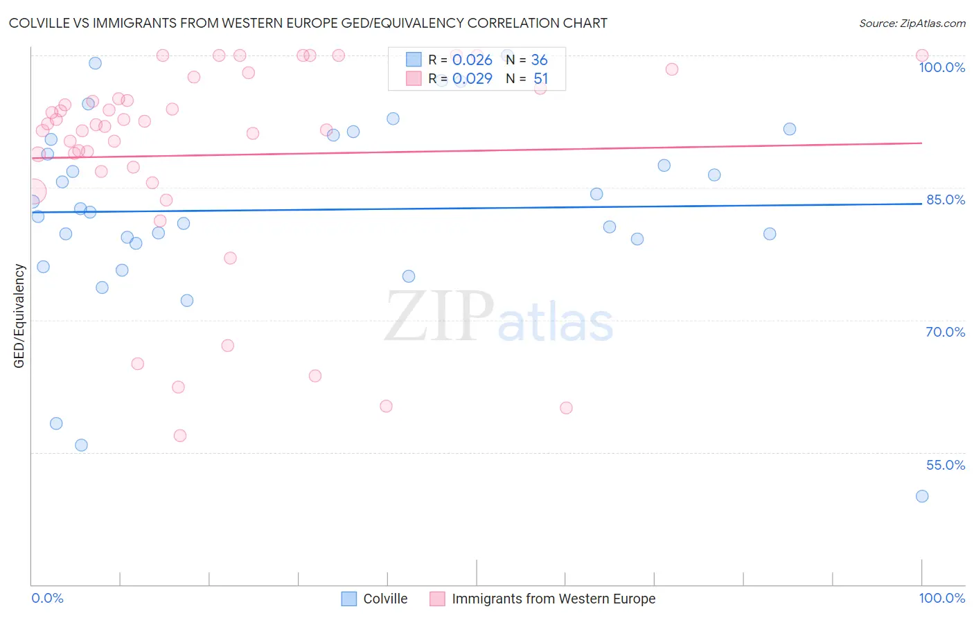 Colville vs Immigrants from Western Europe GED/Equivalency