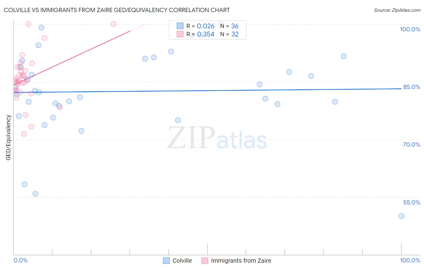Colville vs Immigrants from Zaire GED/Equivalency