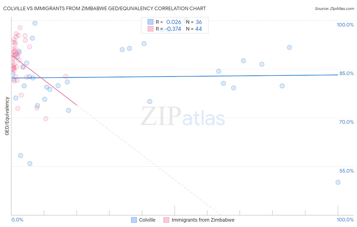 Colville vs Immigrants from Zimbabwe GED/Equivalency