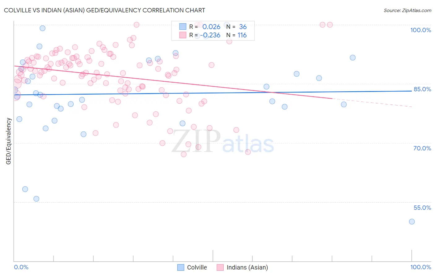 Colville vs Indian (Asian) GED/Equivalency