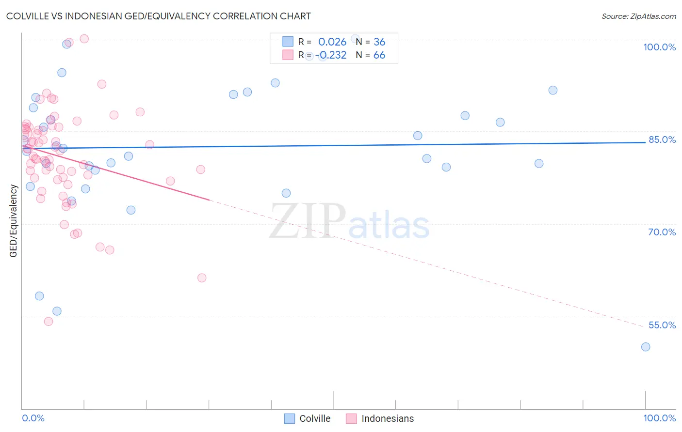 Colville vs Indonesian GED/Equivalency