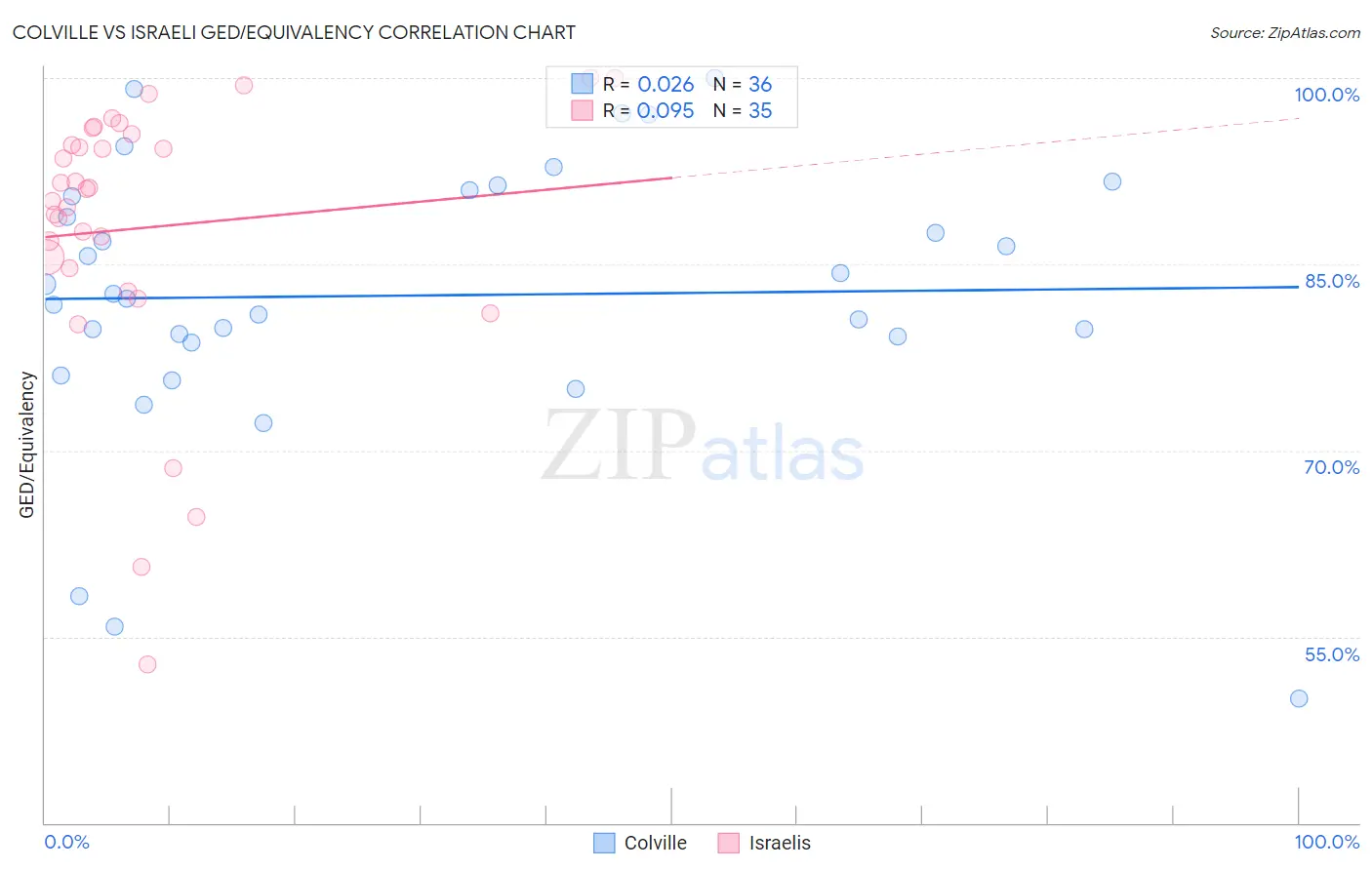 Colville vs Israeli GED/Equivalency