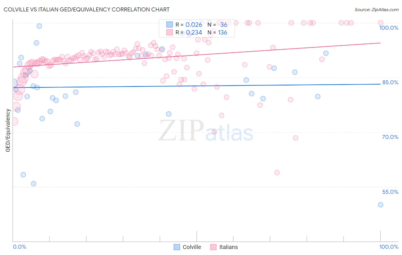 Colville vs Italian GED/Equivalency