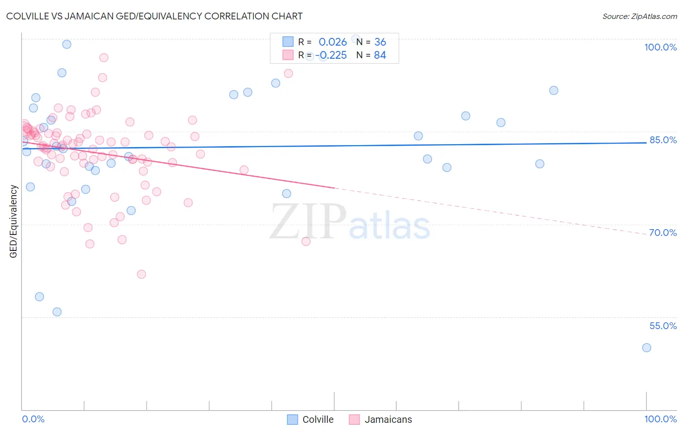 Colville vs Jamaican GED/Equivalency