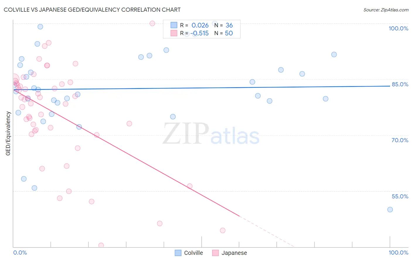 Colville vs Japanese GED/Equivalency