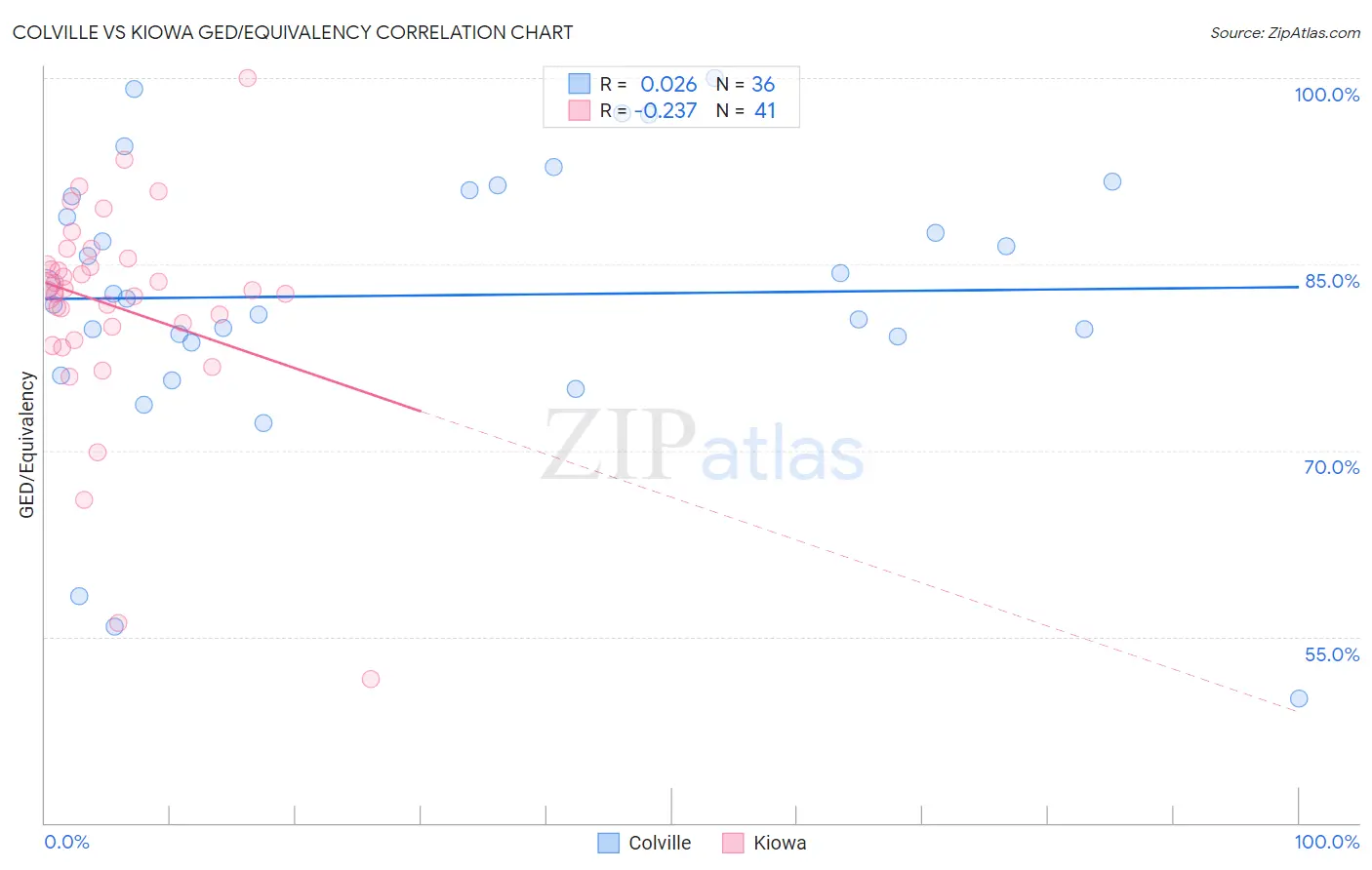 Colville vs Kiowa GED/Equivalency