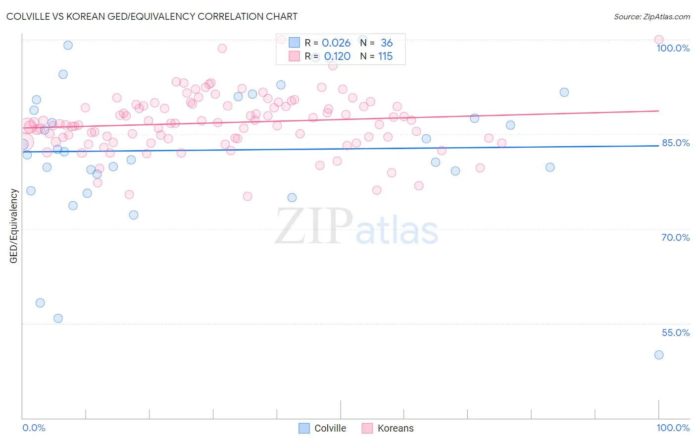 Colville vs Korean GED/Equivalency