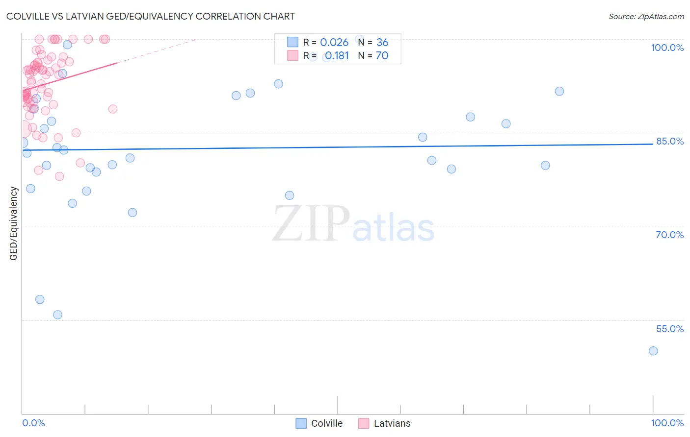 Colville vs Latvian GED/Equivalency