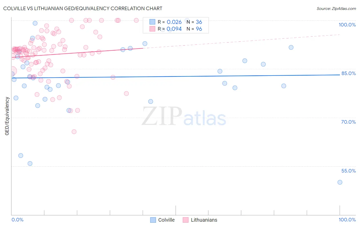 Colville vs Lithuanian GED/Equivalency