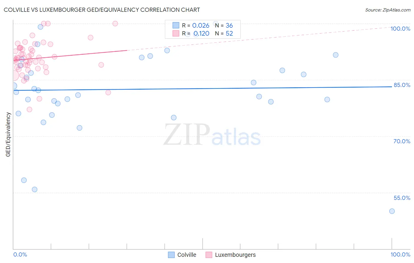 Colville vs Luxembourger GED/Equivalency