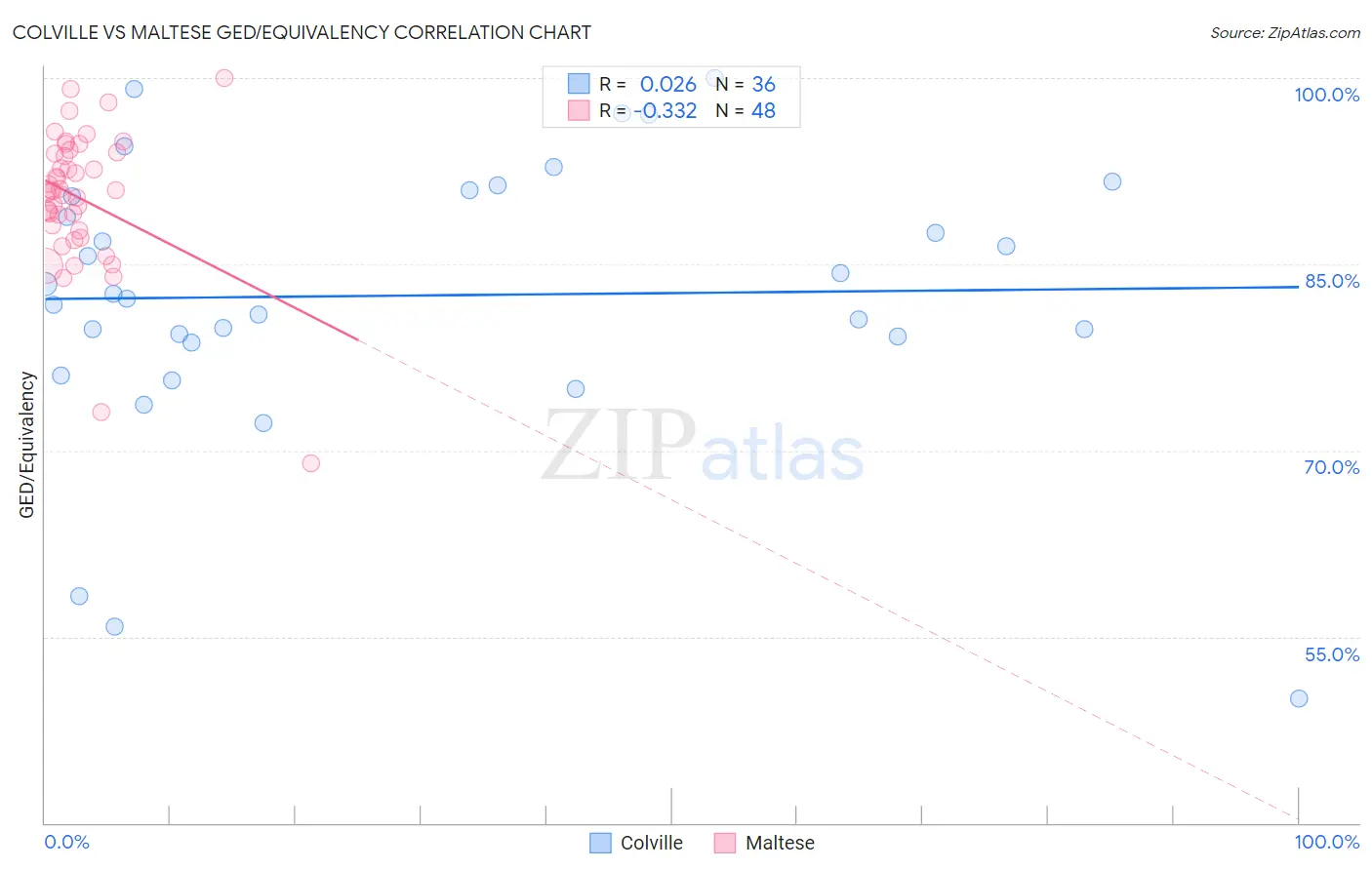Colville vs Maltese GED/Equivalency
