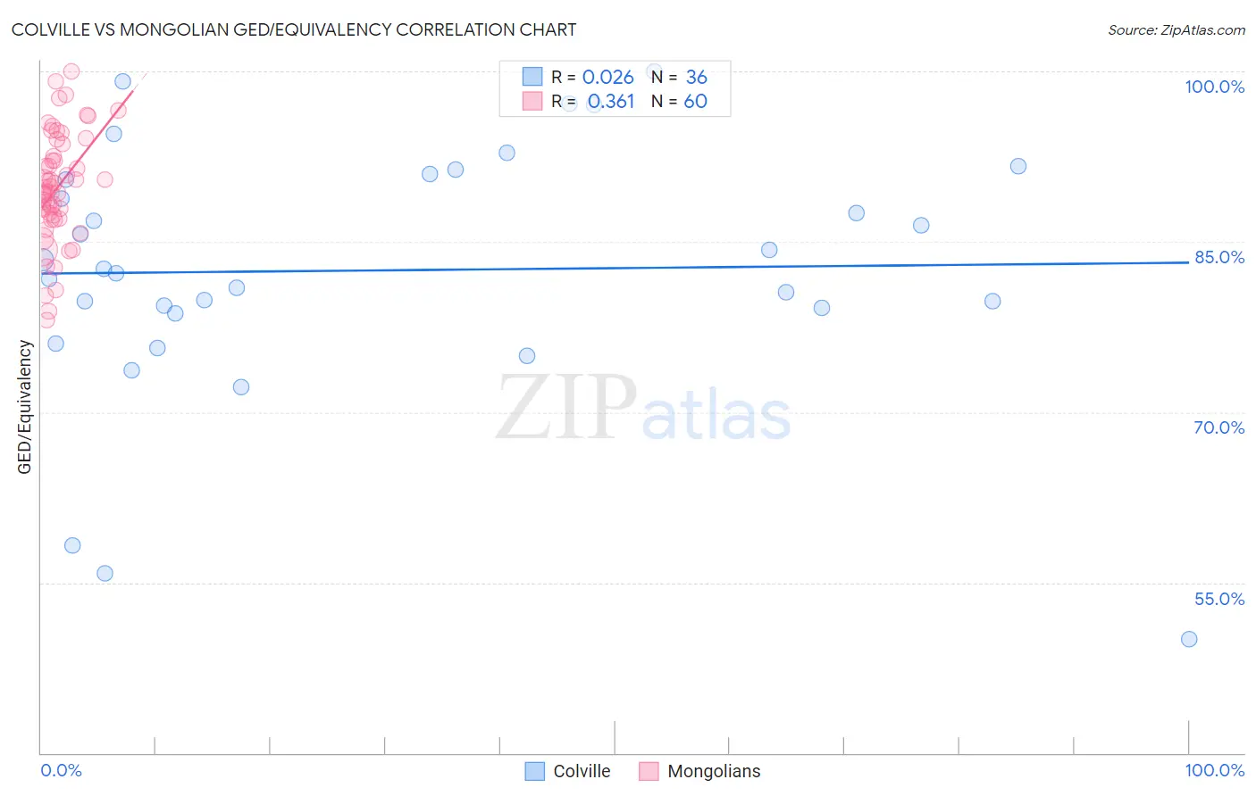 Colville vs Mongolian GED/Equivalency