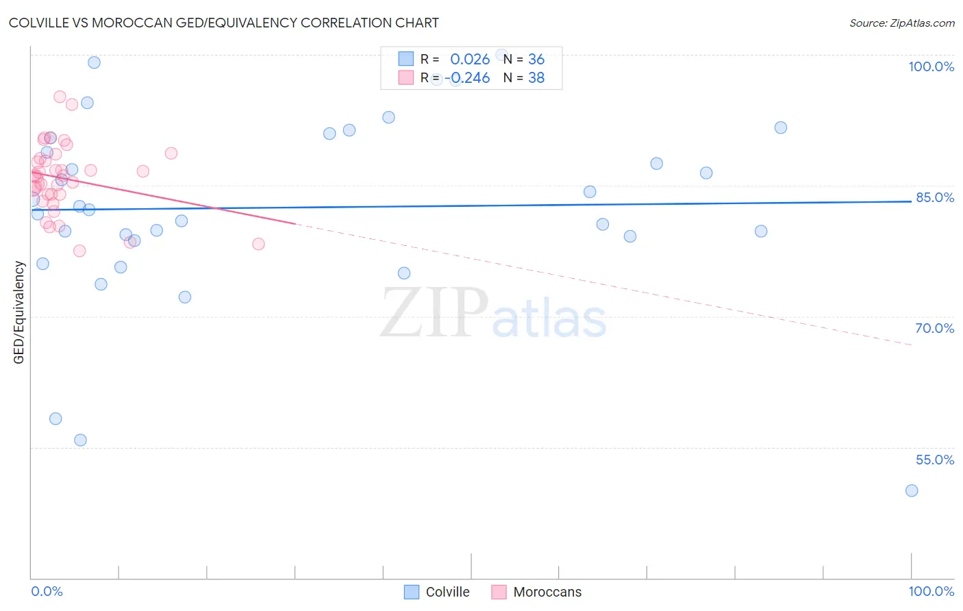 Colville vs Moroccan GED/Equivalency