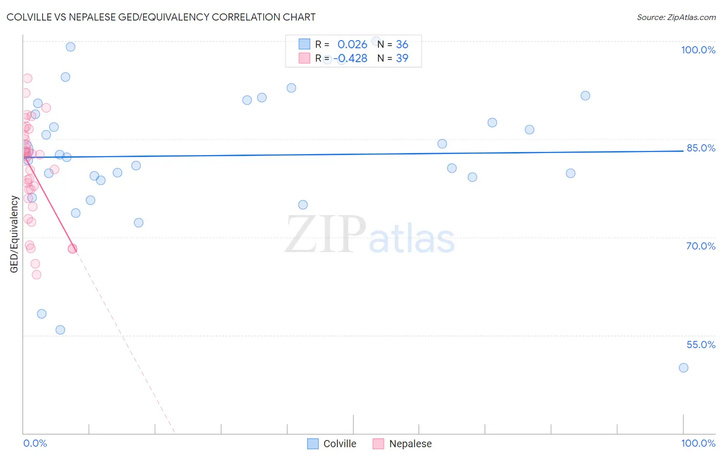 Colville vs Nepalese GED/Equivalency