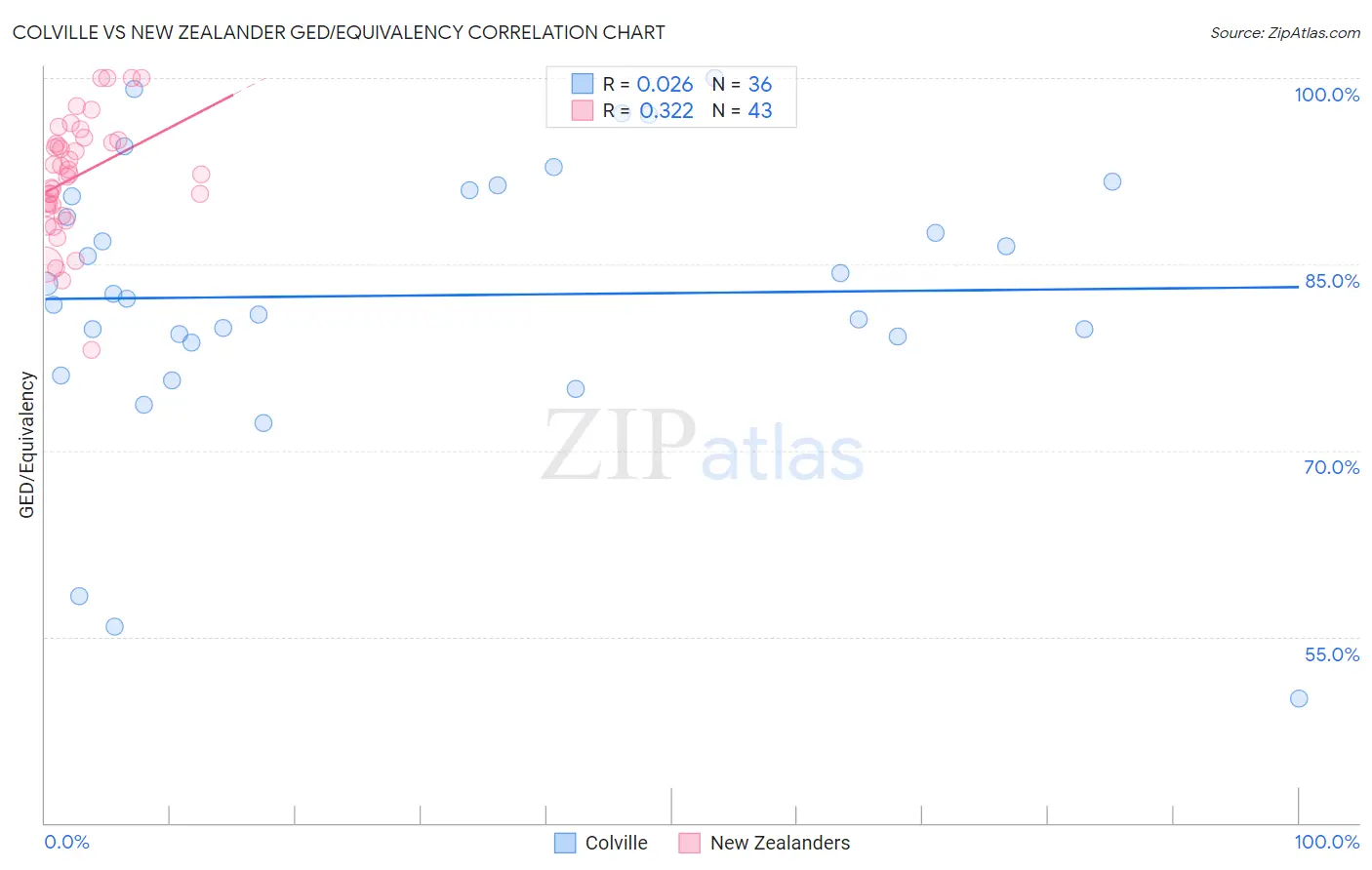 Colville vs New Zealander GED/Equivalency