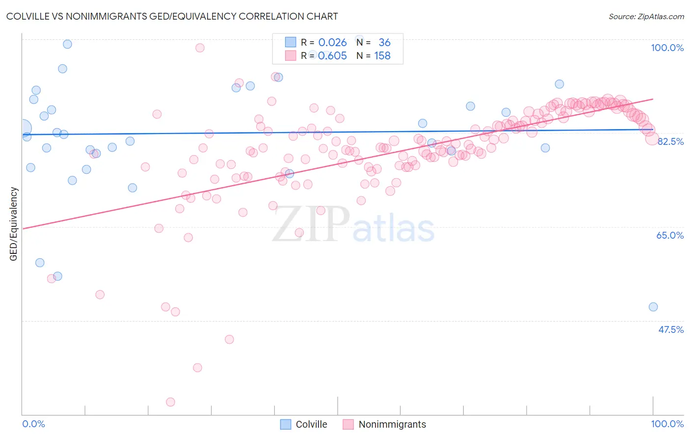 Colville vs Nonimmigrants GED/Equivalency