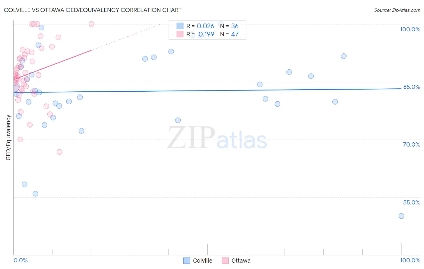 Colville vs Ottawa GED/Equivalency