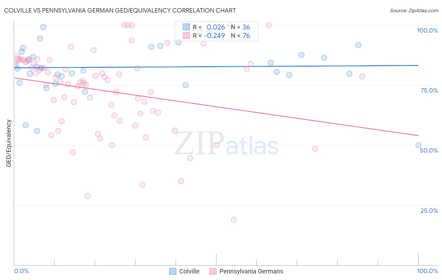 Colville vs Pennsylvania German GED/Equivalency