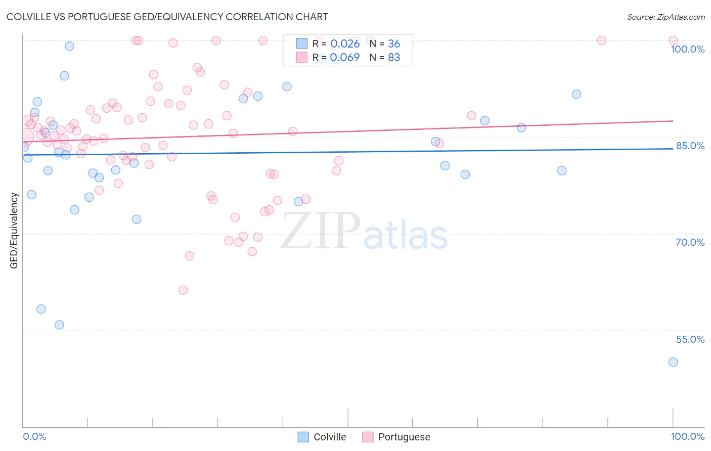 Colville vs Portuguese GED/Equivalency
