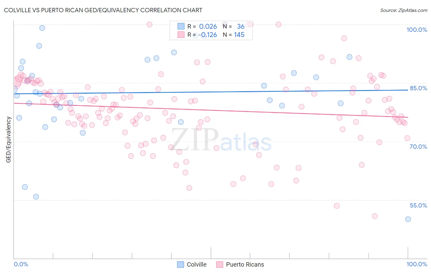 Colville vs Puerto Rican GED/Equivalency