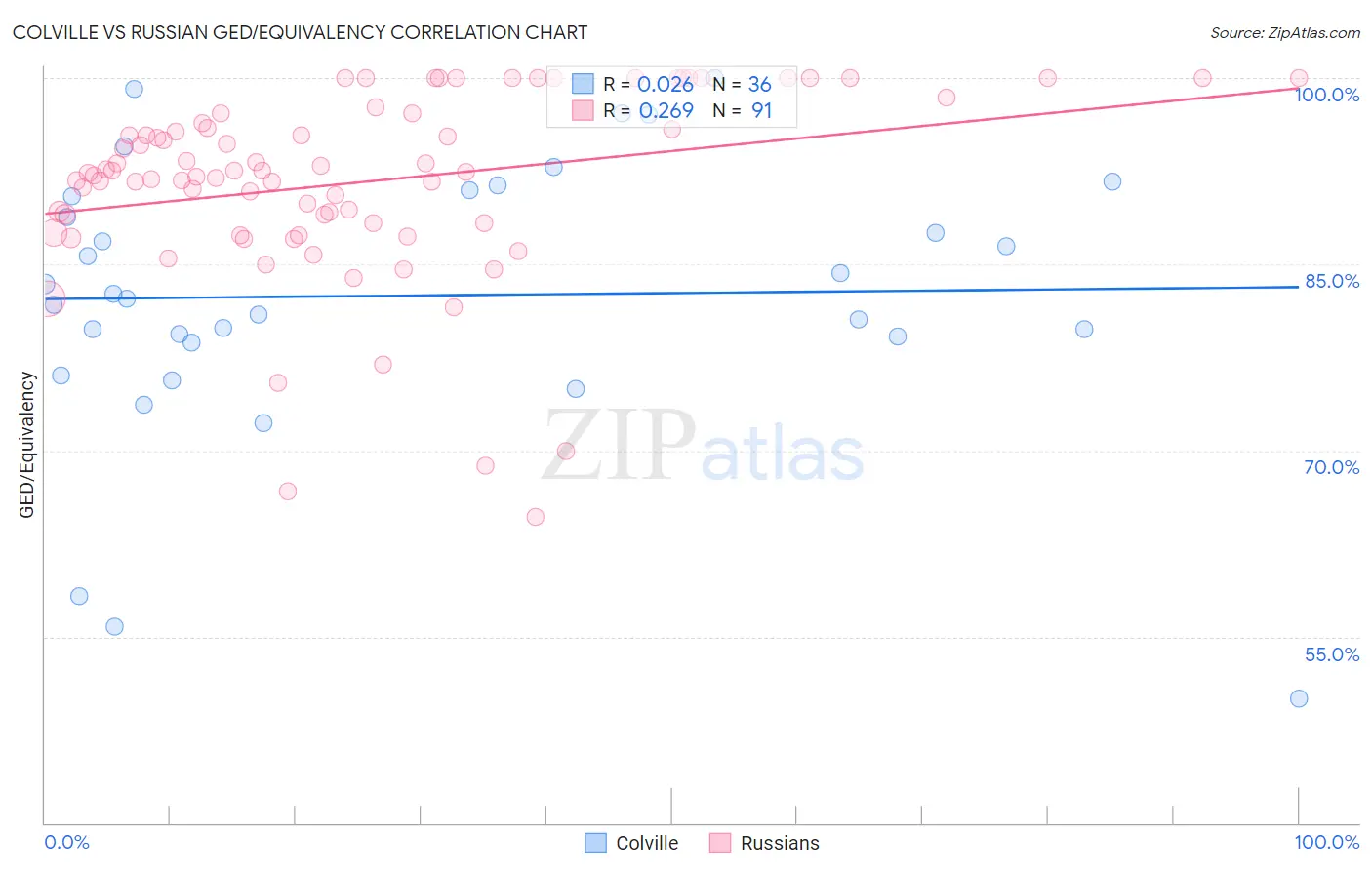 Colville vs Russian GED/Equivalency