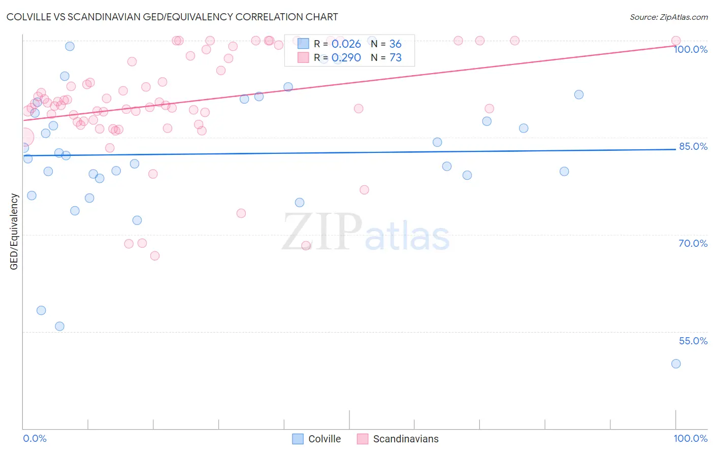 Colville vs Scandinavian GED/Equivalency