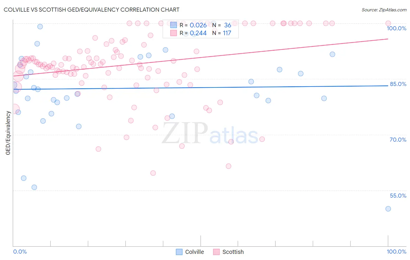 Colville vs Scottish GED/Equivalency