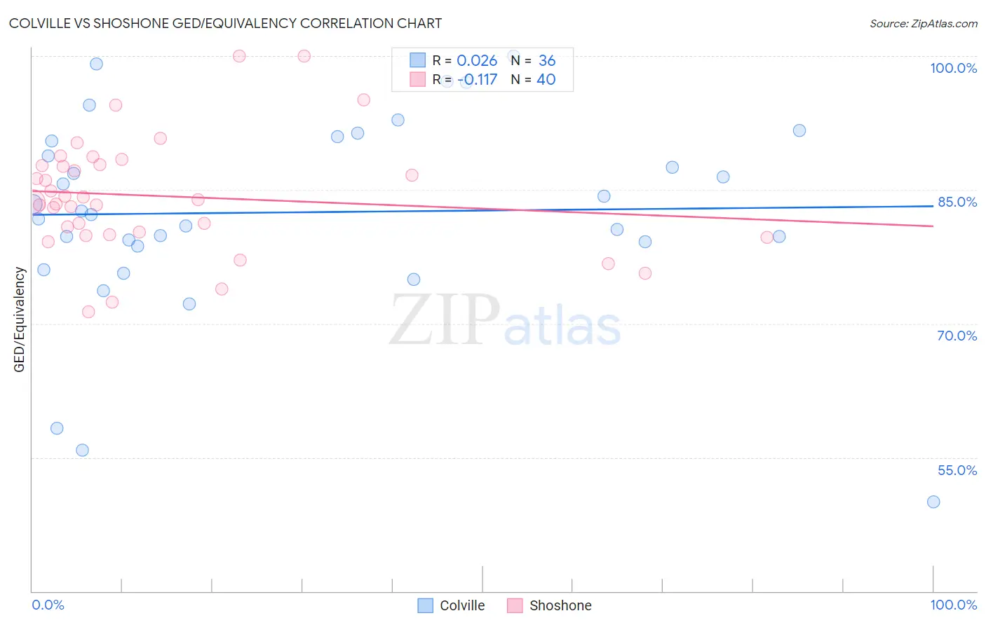 Colville vs Shoshone GED/Equivalency
