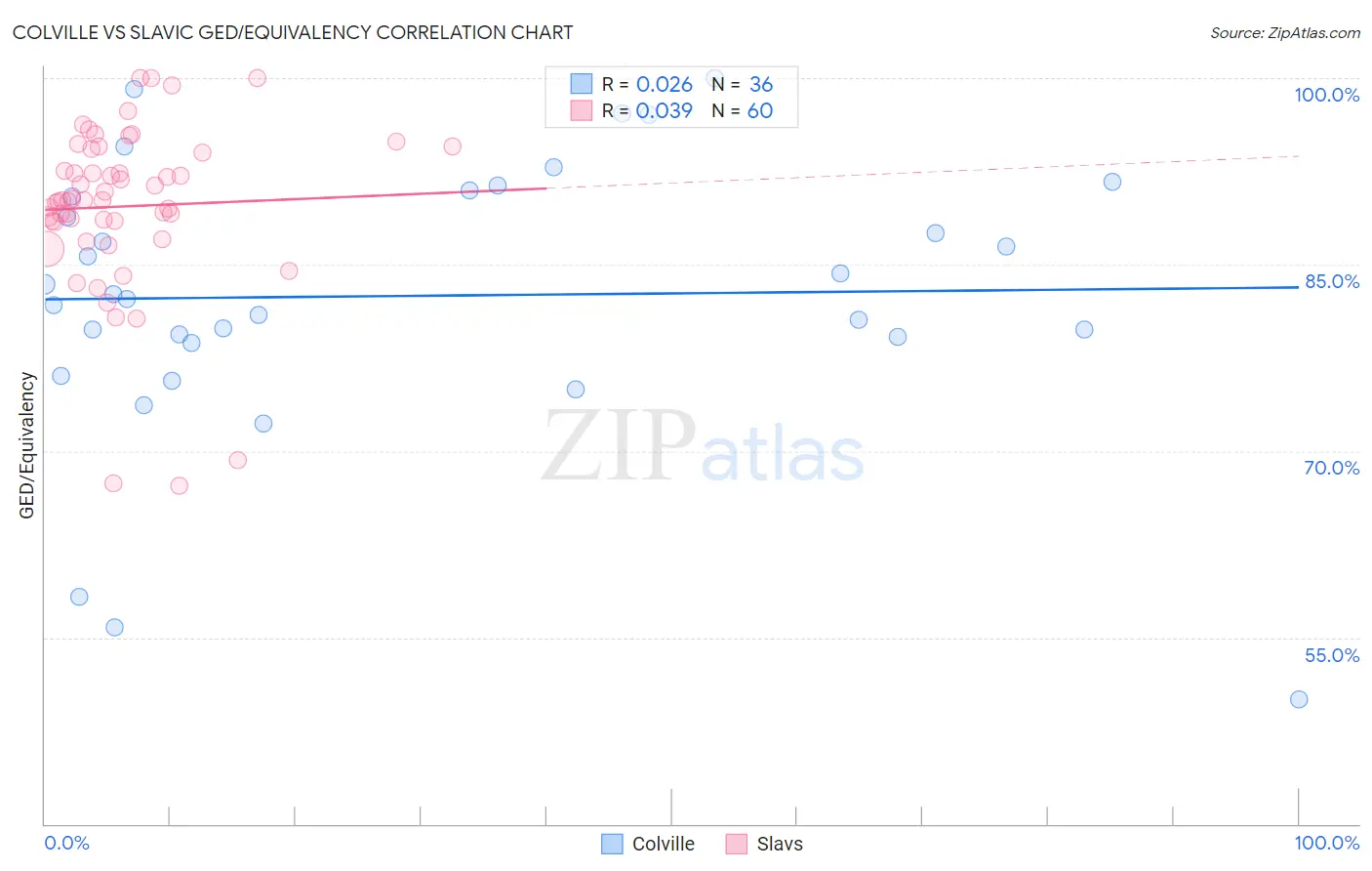 Colville vs Slavic GED/Equivalency