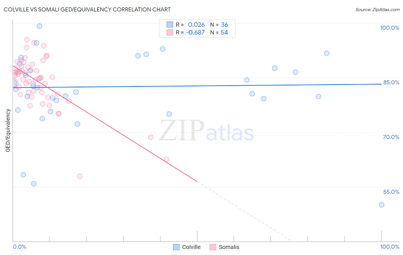 Colville vs Somali GED/Equivalency