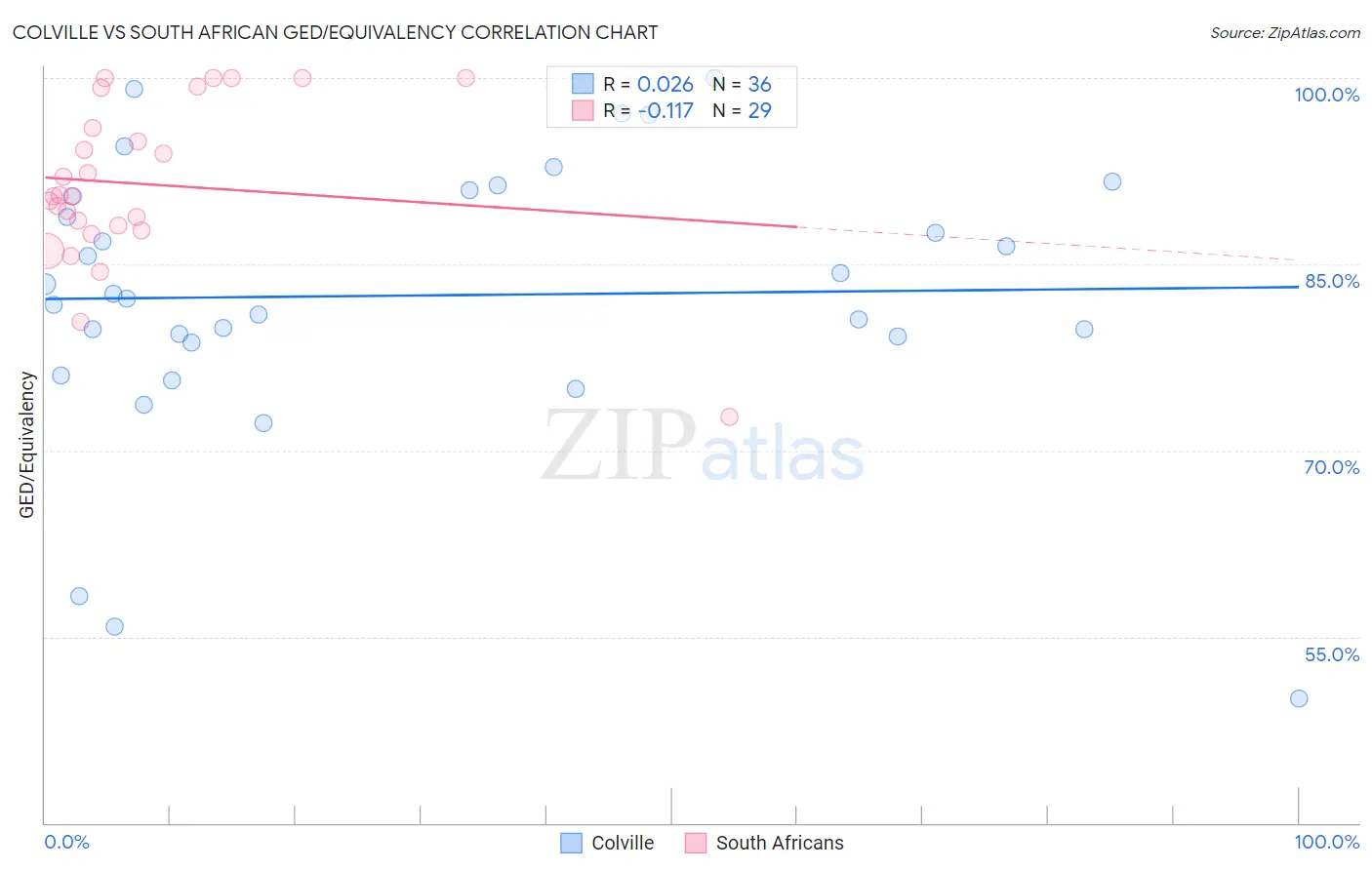 Colville vs South African GED/Equivalency