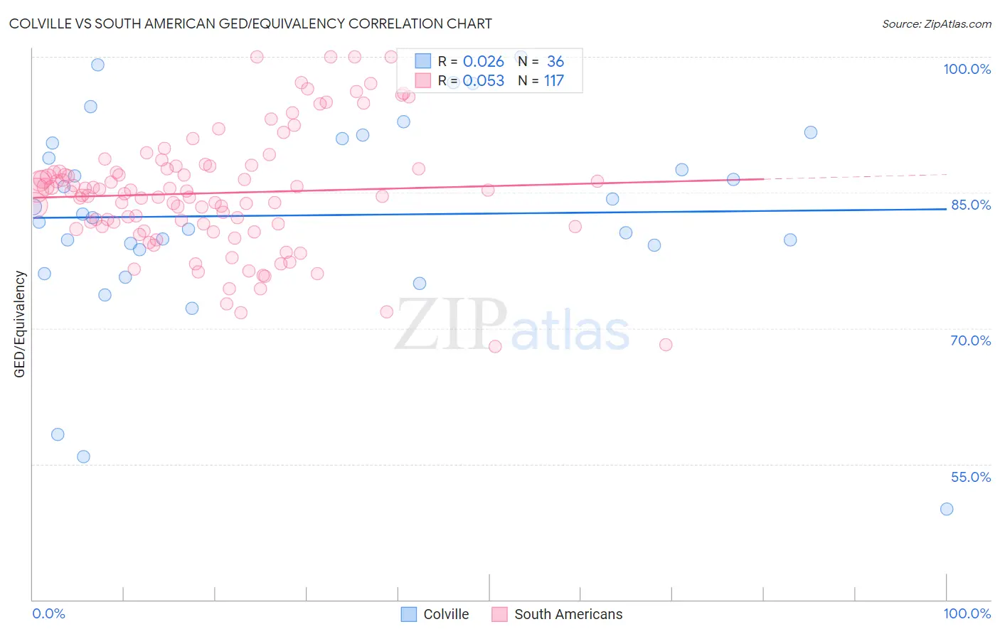 Colville vs South American GED/Equivalency