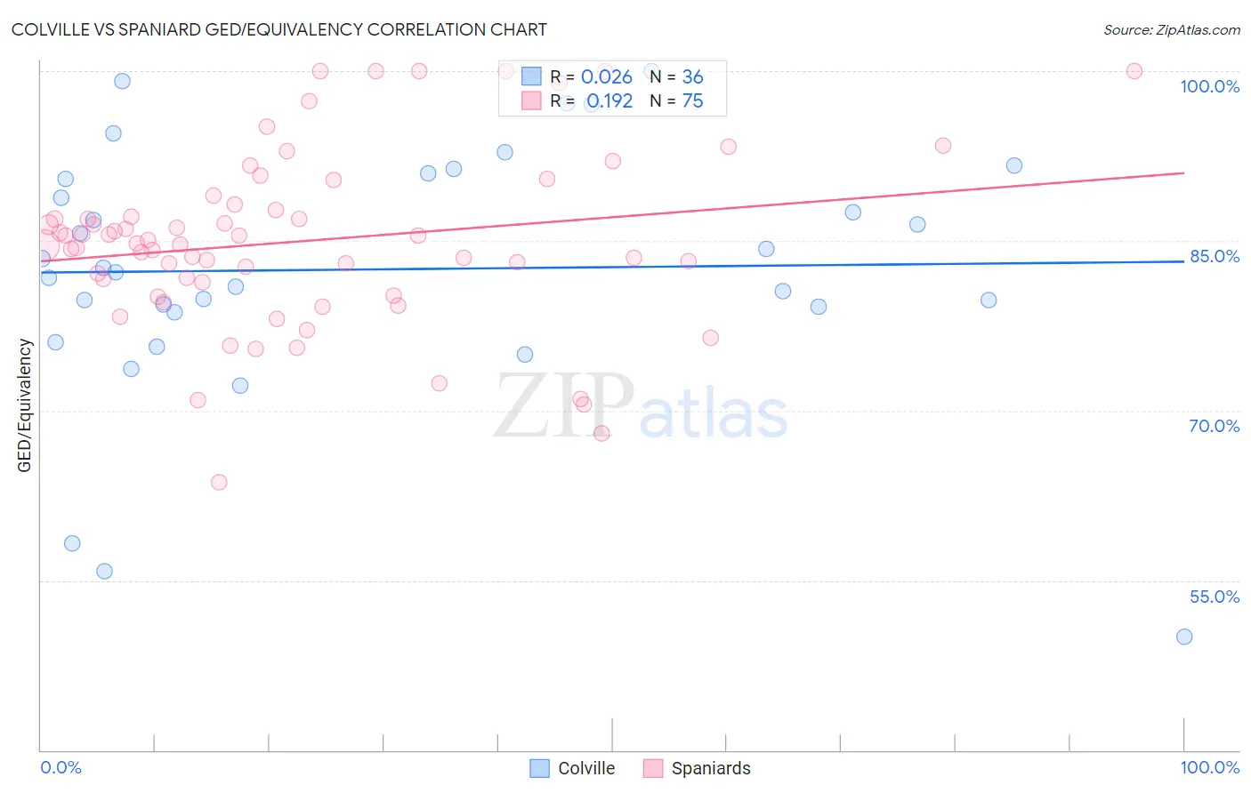 Colville vs Spaniard GED/Equivalency