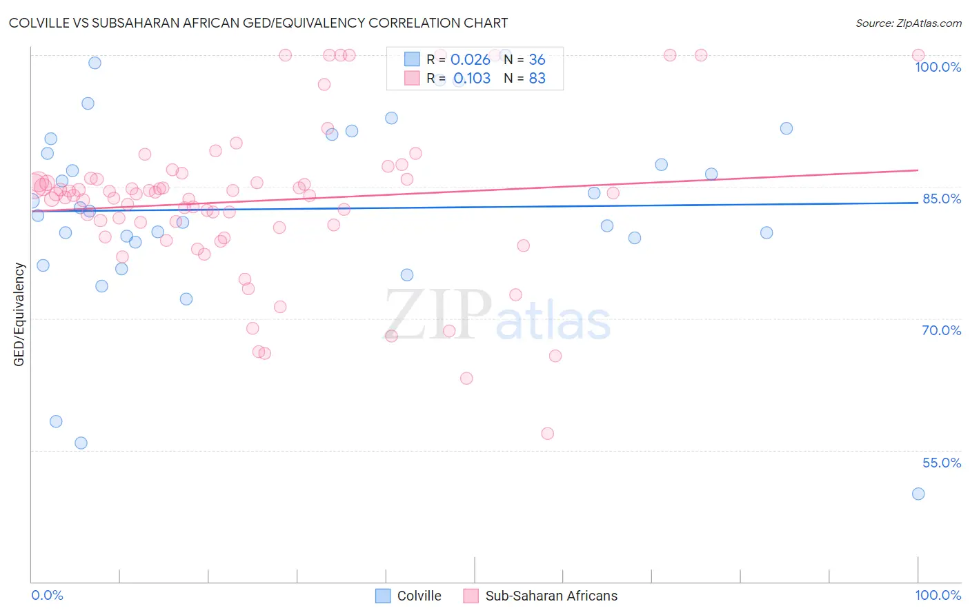 Colville vs Subsaharan African GED/Equivalency