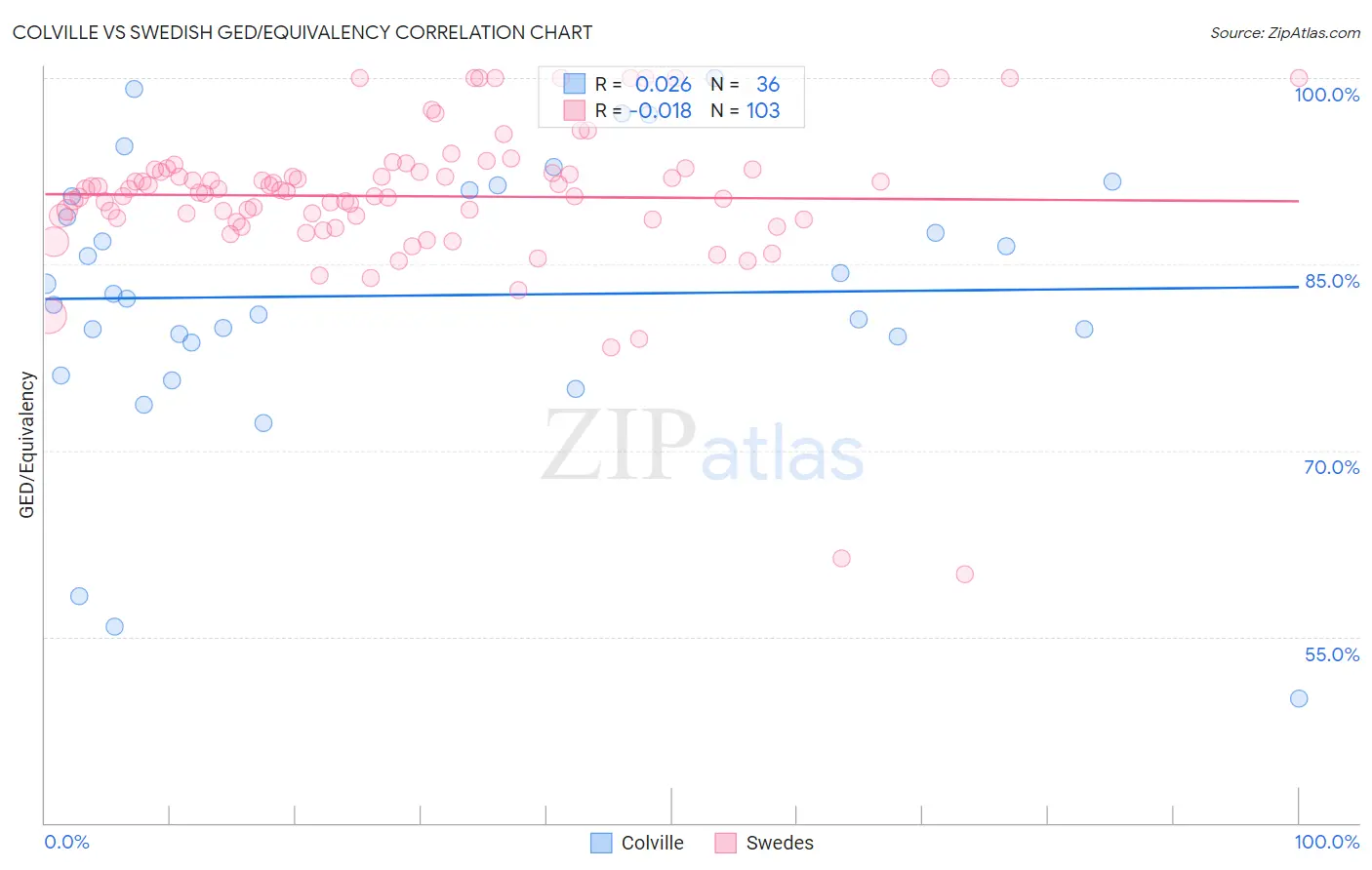 Colville vs Swedish GED/Equivalency