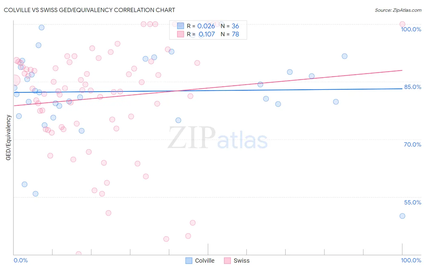 Colville vs Swiss GED/Equivalency
