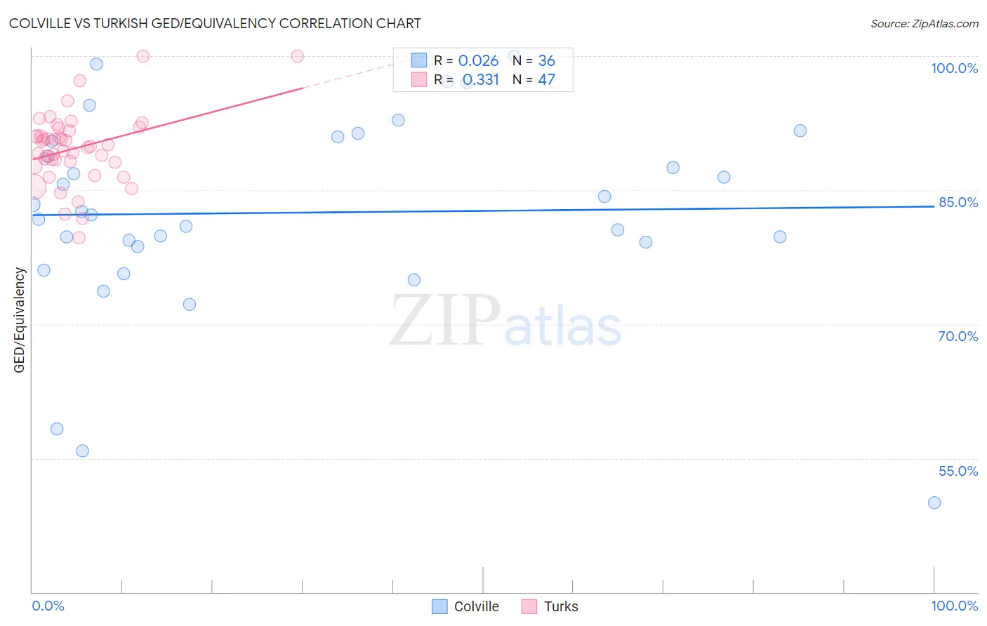 Colville vs Turkish GED/Equivalency